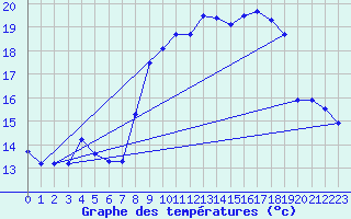 Courbe de tempratures pour Caussols (06)