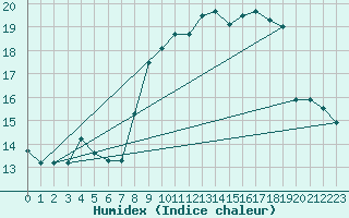 Courbe de l'humidex pour Caussols (06)