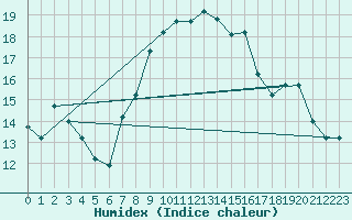 Courbe de l'humidex pour Bizerte