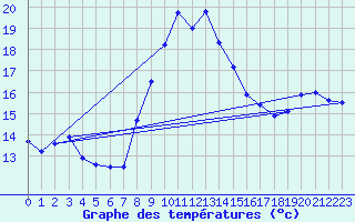 Courbe de tempratures pour Aubenas - Lanas (07)