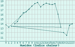 Courbe de l'humidex pour Punkaharju Airport