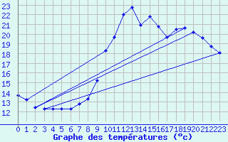 Courbe de tempratures pour Liefrange (Lu)