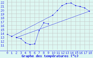 Courbe de tempratures pour Altdorf