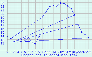 Courbe de tempratures pour Grasque (13)