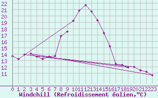 Courbe du refroidissement olien pour Grimentz (Sw)