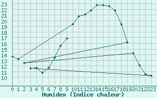 Courbe de l'humidex pour Payerne (Sw)