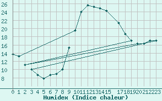 Courbe de l'humidex pour Verngues - Hameau de Cazan (13)
