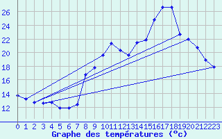 Courbe de tempratures pour Saint-Haon (43)
