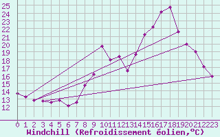 Courbe du refroidissement olien pour Bourg-Saint-Maurice (73)