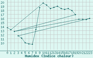 Courbe de l'humidex pour Cabestany (66)