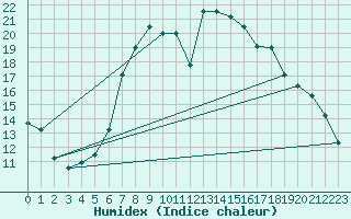 Courbe de l'humidex pour Chatillon-Sur-Seine (21)