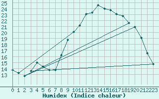 Courbe de l'humidex pour Brest (29)