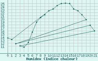 Courbe de l'humidex pour Robbia