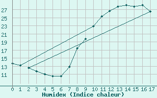 Courbe de l'humidex pour Gjilan (Kosovo)