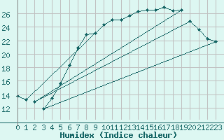 Courbe de l'humidex pour Neuruppin