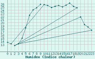 Courbe de l'humidex pour Vaasa Klemettila