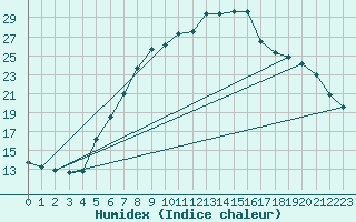 Courbe de l'humidex pour Krimml