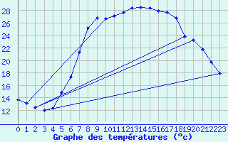 Courbe de tempratures pour Waldmunchen