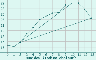 Courbe de l'humidex pour Utti Lentoportintie