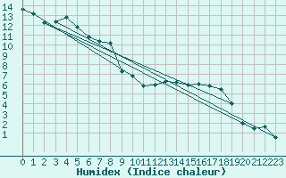 Courbe de l'humidex pour Avord (18)