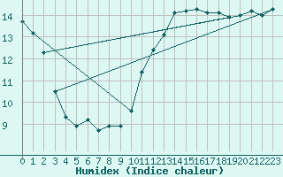 Courbe de l'humidex pour Souprosse (40)