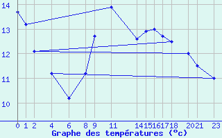 Courbe de tempratures pour Byglandsfjord-Solbakken