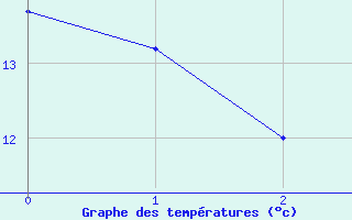 Courbe de tempratures pour Favang