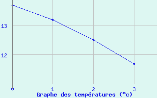 Courbe de tempratures pour Banca (64)