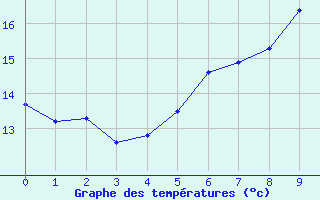 Courbe de tempratures pour Bernburg/Saale (Nord