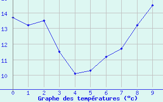 Courbe de tempratures pour Epineuil-le-Fleuriel (18)