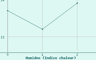 Courbe de l'humidex pour Radinghem (62)