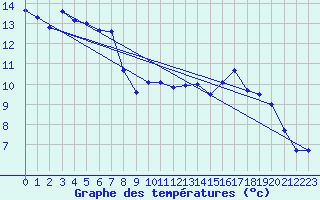 Courbe de tempratures pour Sa Pobla