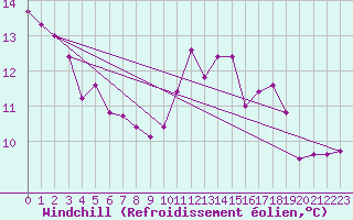 Courbe du refroidissement olien pour Orschwiller (67)