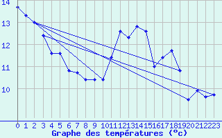 Courbe de tempratures pour Orschwiller (67)