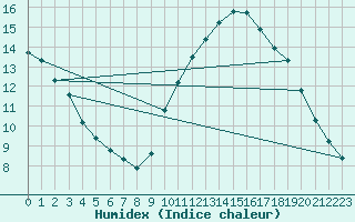 Courbe de l'humidex pour Colmar-Ouest (68)