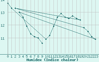 Courbe de l'humidex pour Zeebrugge