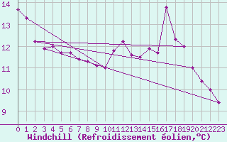 Courbe du refroidissement olien pour Carcassonne (11)