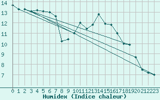 Courbe de l'humidex pour High Wicombe Hqstc