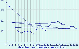 Courbe de tempratures pour Puissalicon (34)