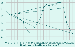 Courbe de l'humidex pour Brive-Souillac (19)