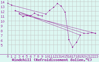 Courbe du refroidissement olien pour Guiche (64)