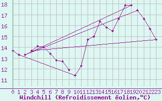 Courbe du refroidissement olien pour Boulogne (62)