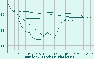 Courbe de l'humidex pour Cap de la Hve (76)