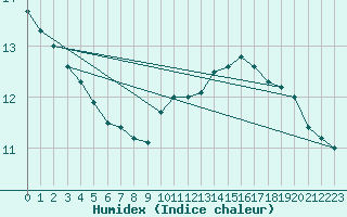 Courbe de l'humidex pour Sandillon (45)