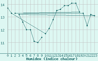 Courbe de l'humidex pour Le Bourget (93)