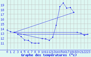 Courbe de tempratures pour Angers-Marc (49)