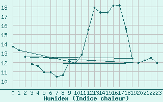 Courbe de l'humidex pour Le Mans (72)