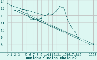 Courbe de l'humidex pour Jaunay-Clan / Futuroscope (86)