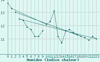 Courbe de l'humidex pour Xertigny-Moyenpal (88)