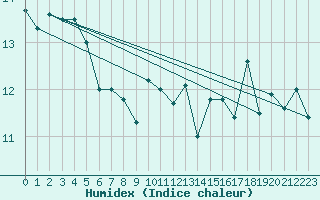 Courbe de l'humidex pour la bouée 62305